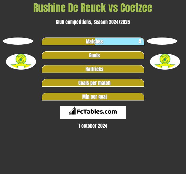 Rushine De Reuck vs Coetzee h2h player stats