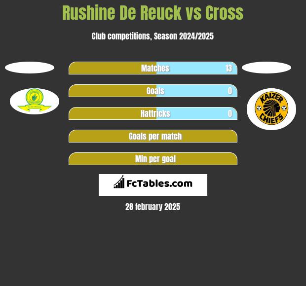 Rushine De Reuck vs Cross h2h player stats