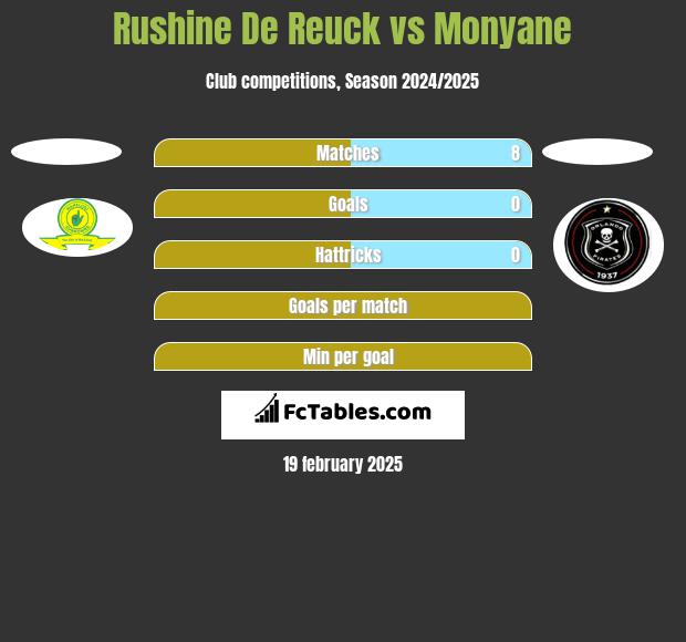 Rushine De Reuck vs Monyane h2h player stats