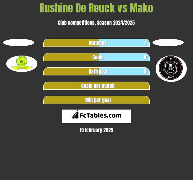 Rushine De Reuck vs Mako h2h player stats