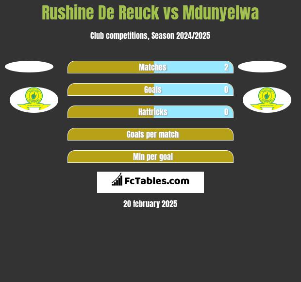 Rushine De Reuck vs Mdunyelwa h2h player stats