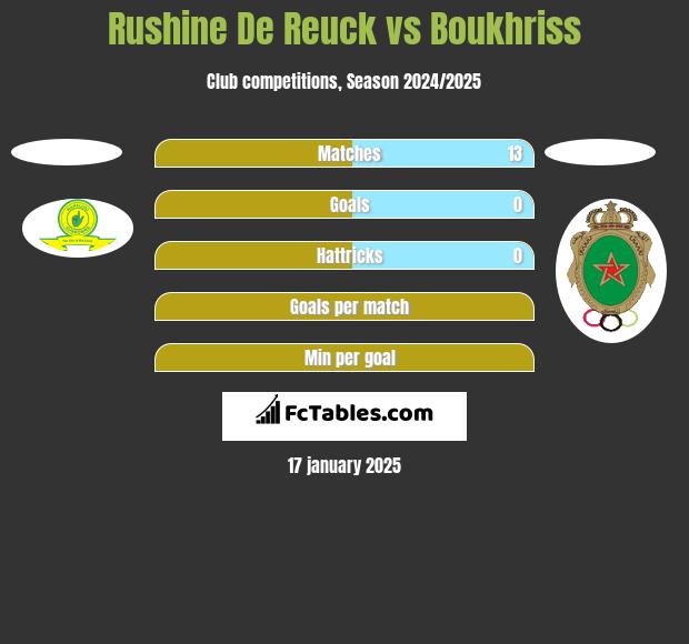 Rushine De Reuck vs Boukhriss h2h player stats