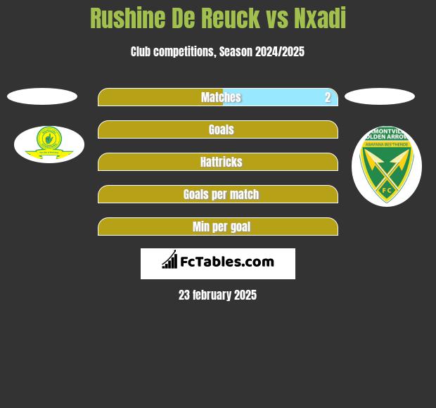 Rushine De Reuck vs Nxadi h2h player stats