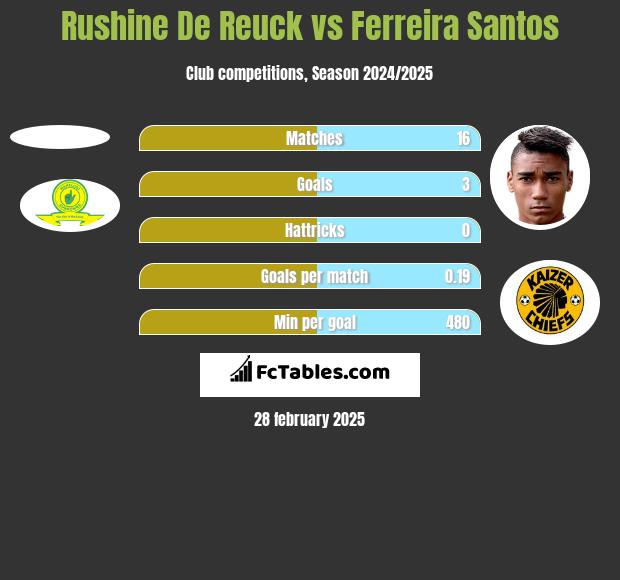 Rushine De Reuck vs Ferreira Santos h2h player stats