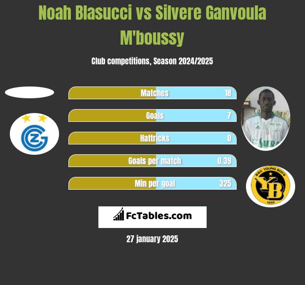 Noah Blasucci vs Silvere Ganvoula M'boussy h2h player stats