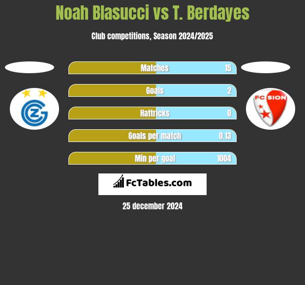 Noah Blasucci vs T. Berdayes h2h player stats