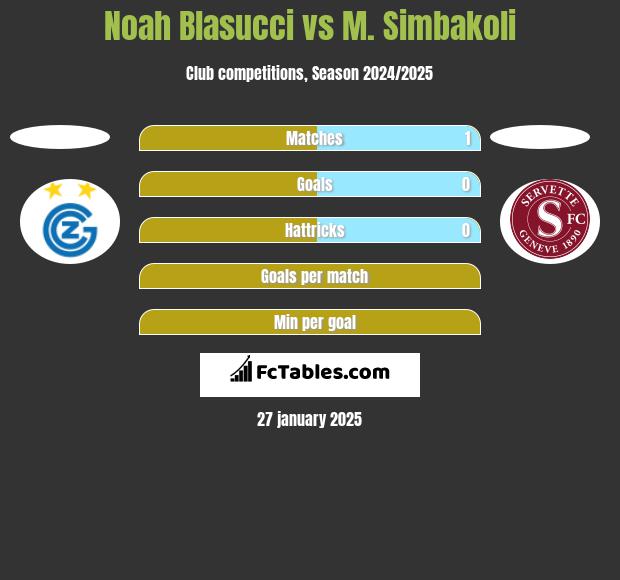 Noah Blasucci vs M. Simbakoli h2h player stats