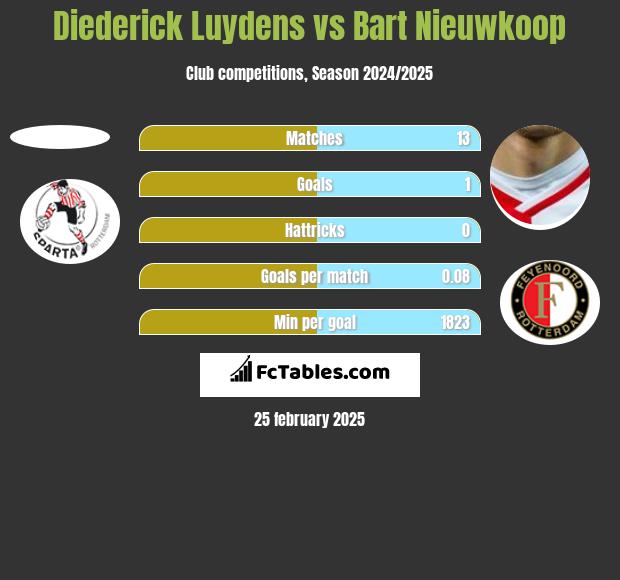 Diederick Luydens vs Bart Nieuwkoop h2h player stats