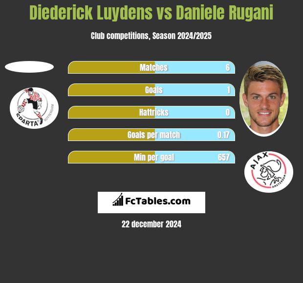 Diederick Luydens vs Daniele Rugani h2h player stats