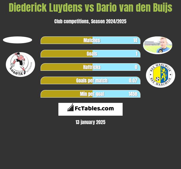 Diederick Luydens vs Dario van den Buijs h2h player stats