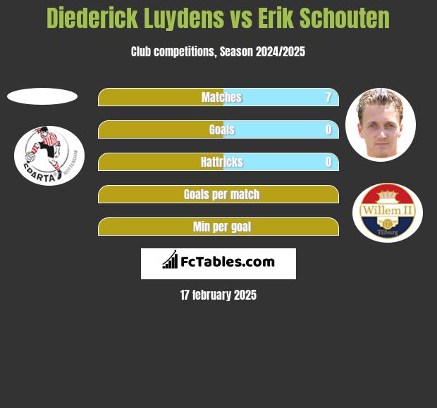 Diederick Luydens vs Erik Schouten h2h player stats