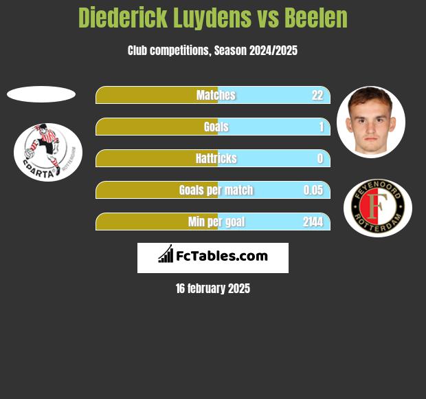 Diederick Luydens vs Beelen h2h player stats