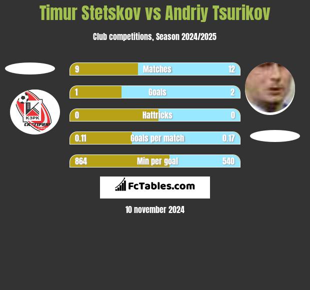 Timur Stetskov vs Andriy Tsurikov h2h player stats