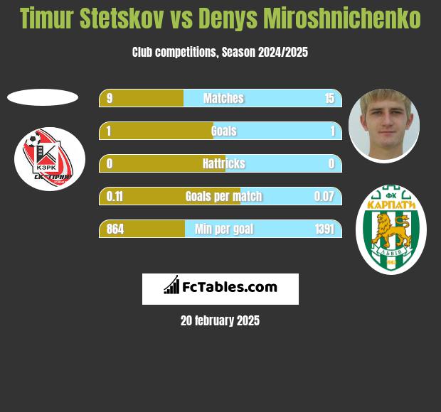 Timur Stetskov vs Denys Miroshnichenko h2h player stats