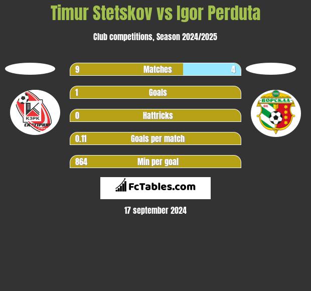 Timur Stetskov vs Igor Perduta h2h player stats