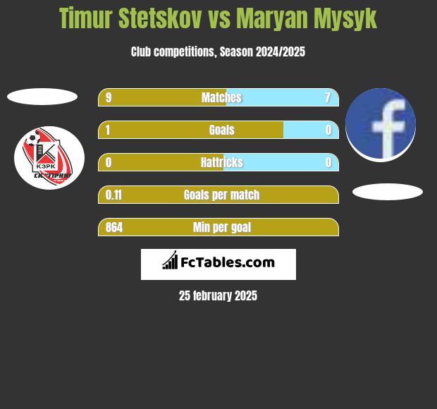 Timur Stetskov vs Maryan Mysyk h2h player stats