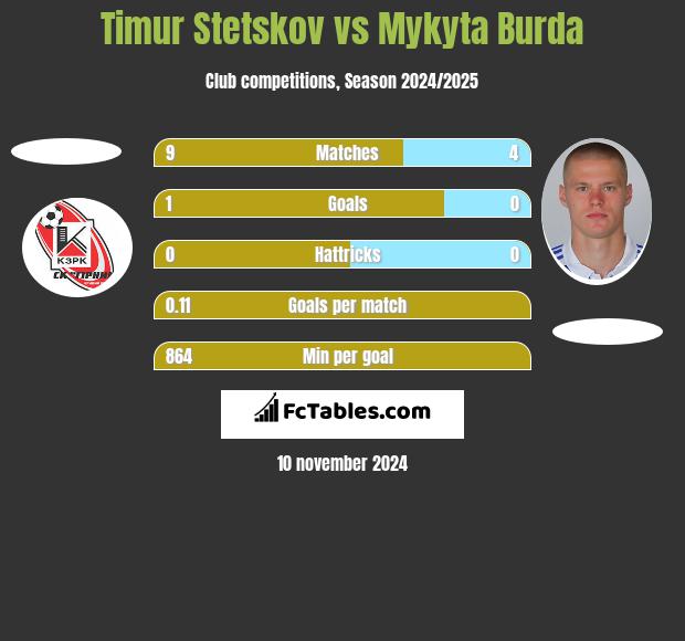 Timur Stetskov vs Mykyta Burda h2h player stats