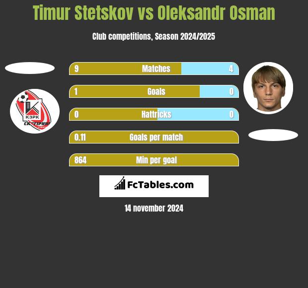 Timur Stetskov vs Ołeksandr Osman h2h player stats