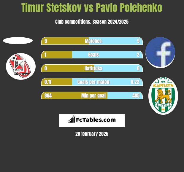 Timur Stetskov vs Pavlo Polehenko h2h player stats