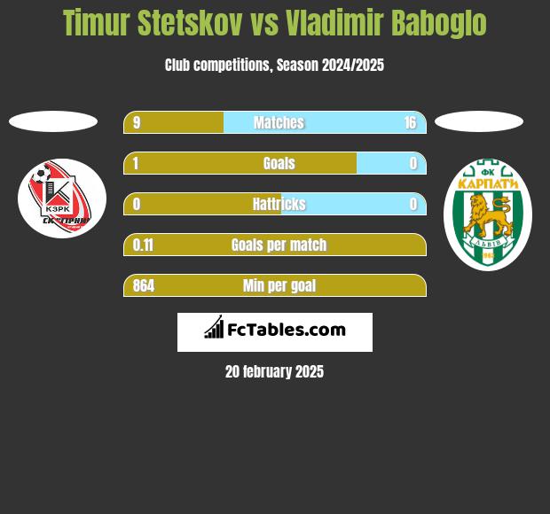 Timur Stetskov vs Vladimir Baboglo h2h player stats