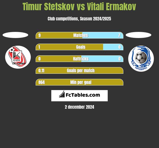 Timur Stetskov vs Vitali Ermakov h2h player stats