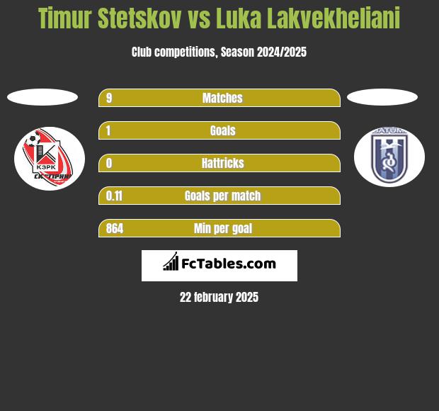 Timur Stetskov vs Luka Lakvekheliani h2h player stats