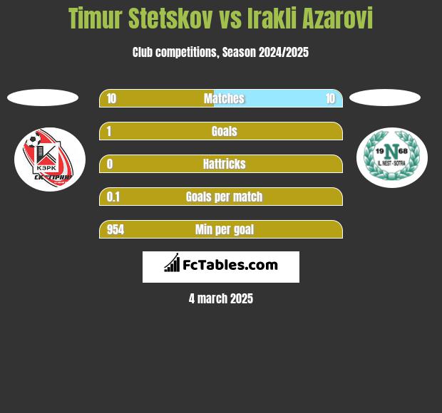 Timur Stetskov vs Irakli Azarovi h2h player stats