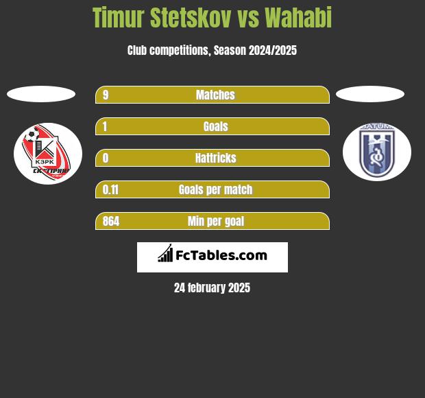 Timur Stetskov vs Wahabi h2h player stats