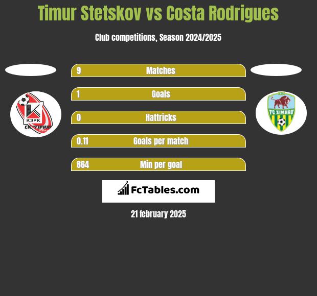 Timur Stetskov vs Costa Rodrigues h2h player stats