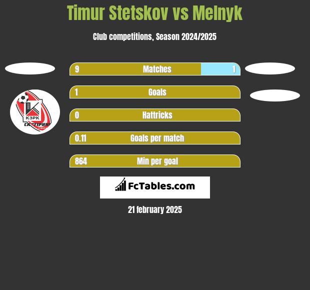 Timur Stetskov vs Melnyk h2h player stats