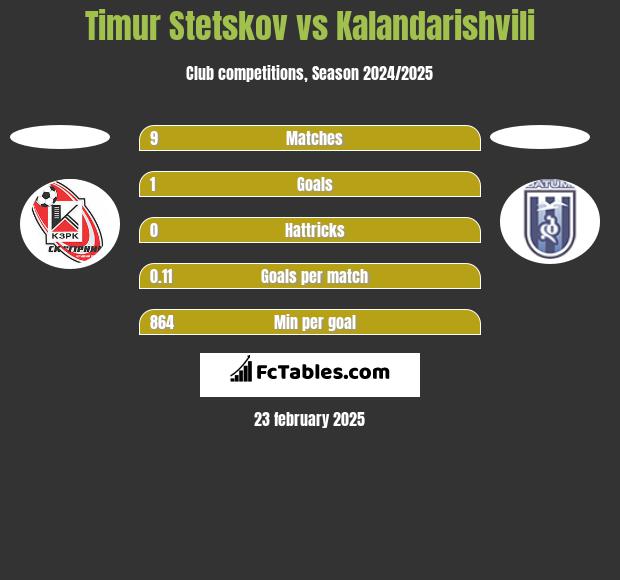 Timur Stetskov vs Kalandarishvili h2h player stats