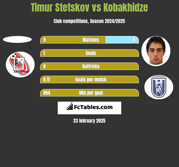 Timur Stetskov vs Kobakhidze h2h player stats