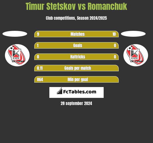 Timur Stetskov vs Romanchuk h2h player stats