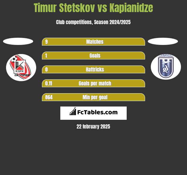 Timur Stetskov vs Kapianidze h2h player stats