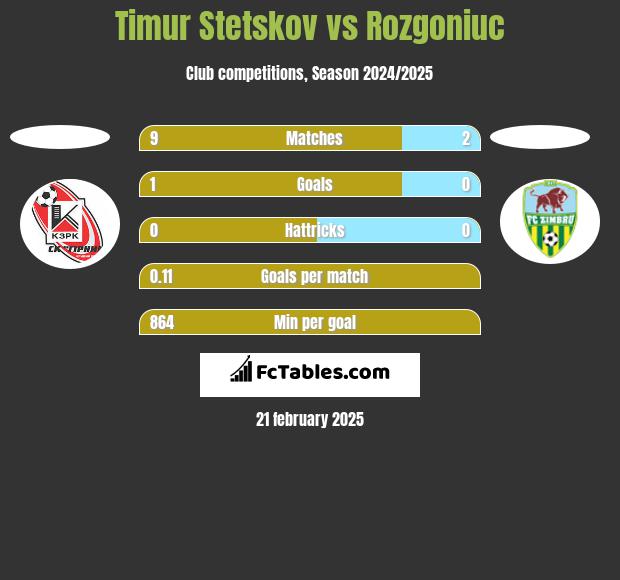 Timur Stetskov vs Rozgoniuc h2h player stats