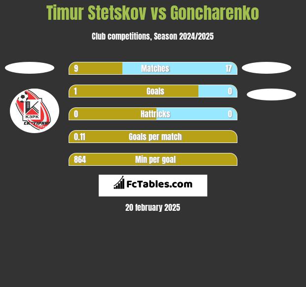 Timur Stetskov vs Goncharenko h2h player stats