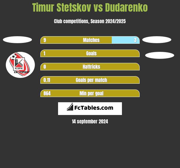 Timur Stetskov vs Dudarenko h2h player stats