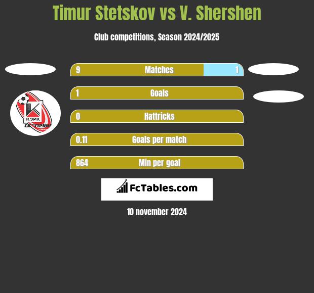 Timur Stetskov vs V. Shershen h2h player stats