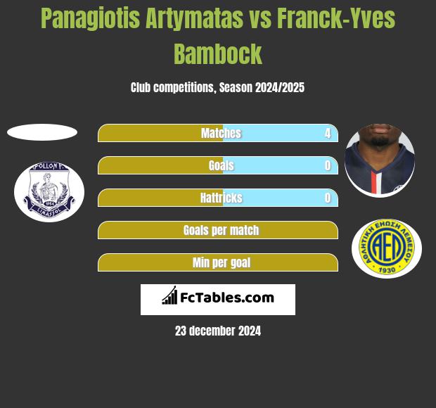 Panagiotis Artymatas vs Franck-Yves Bambock h2h player stats