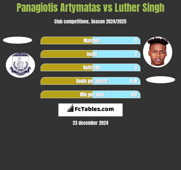 Panagiotis Artymatas vs Luther Singh h2h player stats