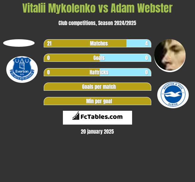 Vitalii Mykolenko vs Adam Webster h2h player stats