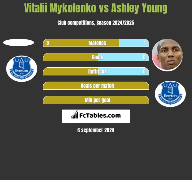 Vitalii Mykolenko vs Ashley Young h2h player stats