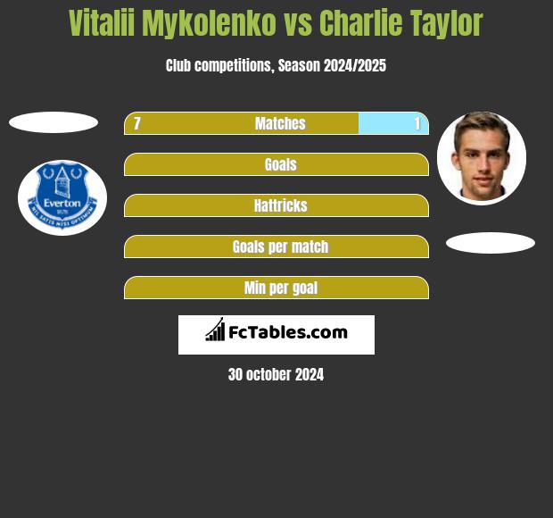 Vitalii Mykolenko vs Charlie Taylor h2h player stats