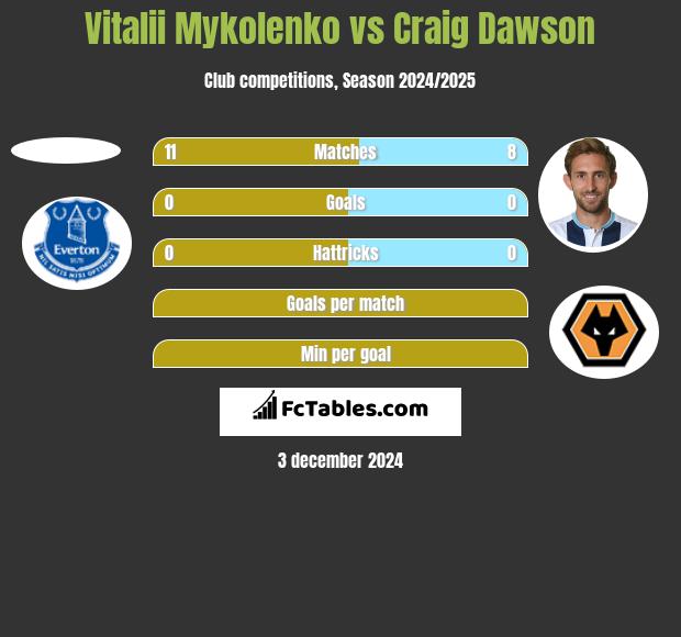 Vitalii Mykolenko vs Craig Dawson h2h player stats