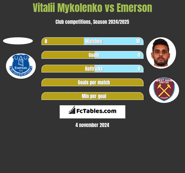 Vitalii Mykolenko vs Emerson h2h player stats