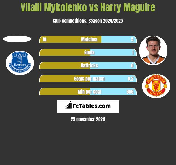 Vitalii Mykolenko vs Harry Maguire h2h player stats