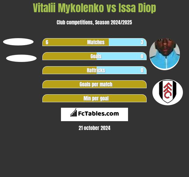 Vitalii Mykolenko vs Issa Diop h2h player stats