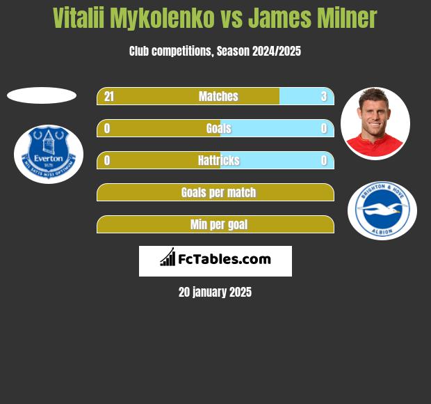 Vitalii Mykolenko vs James Milner h2h player stats