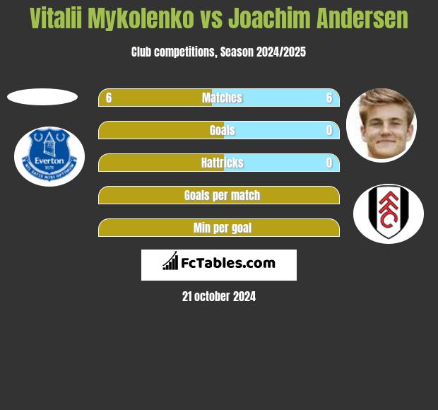 Vitalii Mykolenko vs Joachim Andersen h2h player stats