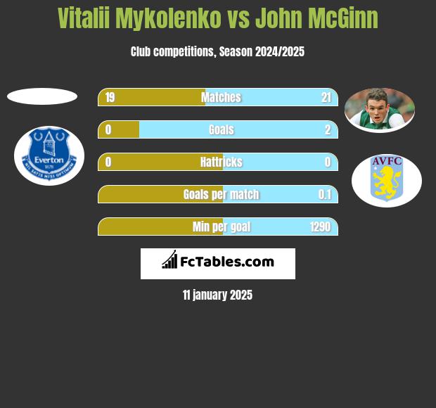 Vitalii Mykolenko vs John McGinn h2h player stats